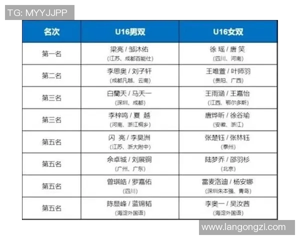 南京网球队在选拔赛中以63分稳居积分榜首位